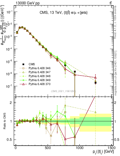 Plot of top.pt in 13000 GeV pp collisions