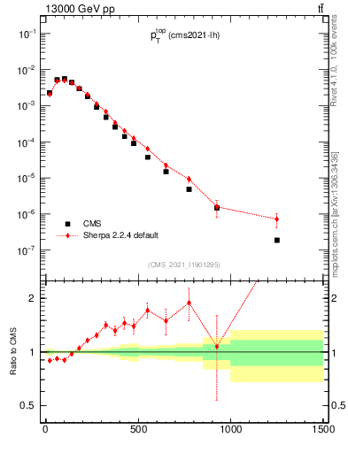 Plot of top.pt in 13000 GeV pp collisions