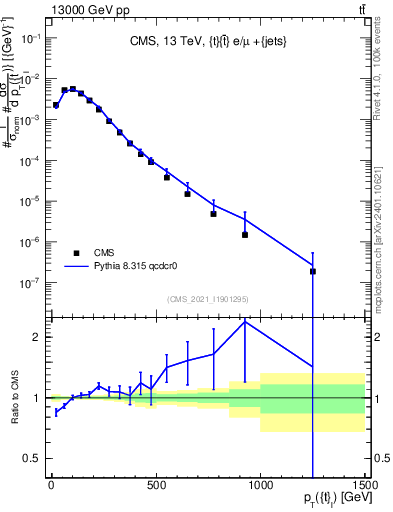 Plot of top.pt in 13000 GeV pp collisions