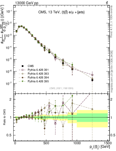 Plot of top.pt in 13000 GeV pp collisions