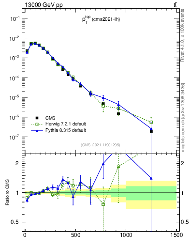 Plot of top.pt in 13000 GeV pp collisions