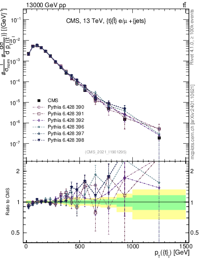 Plot of top.pt in 13000 GeV pp collisions