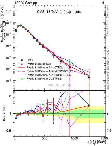 Plot of top.pt in 13000 GeV pp collisions