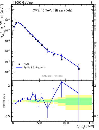 Plot of top.pt in 13000 GeV pp collisions