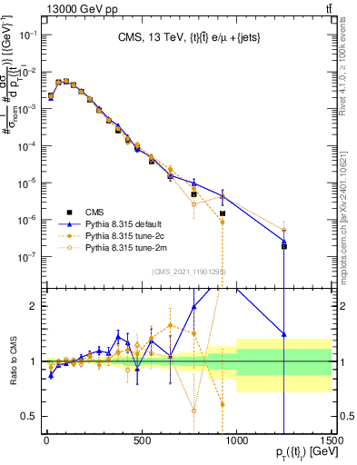 Plot of top.pt in 13000 GeV pp collisions