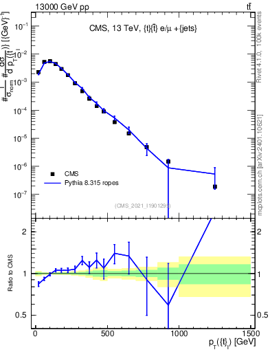 Plot of top.pt in 13000 GeV pp collisions