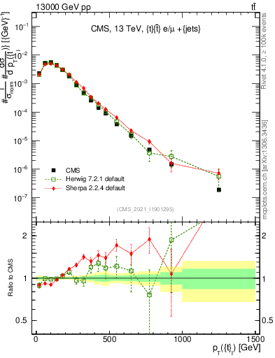 Plot of top.pt in 13000 GeV pp collisions