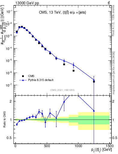 Plot of top.pt in 13000 GeV pp collisions