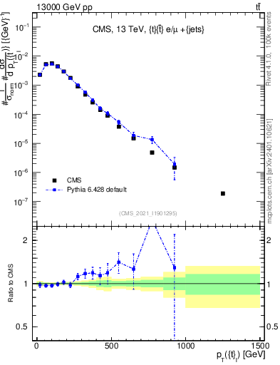 Plot of top.pt in 13000 GeV pp collisions