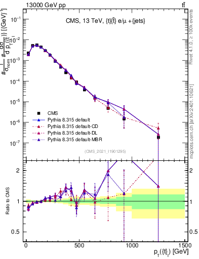 Plot of top.pt in 13000 GeV pp collisions