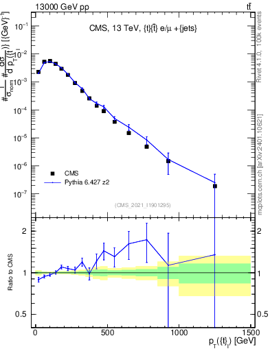 Plot of top.pt in 13000 GeV pp collisions