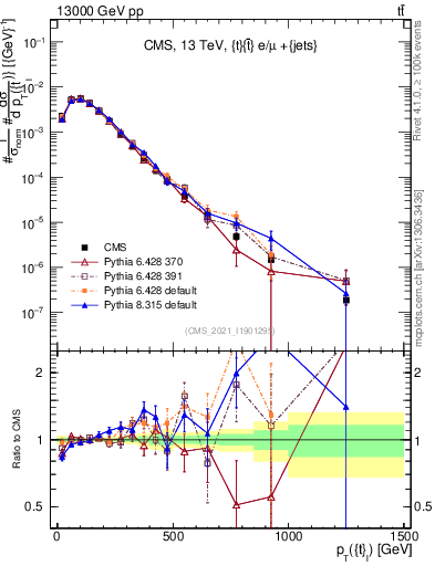 Plot of top.pt in 13000 GeV pp collisions
