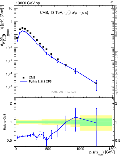 Plot of top.pt in 13000 GeV pp collisions