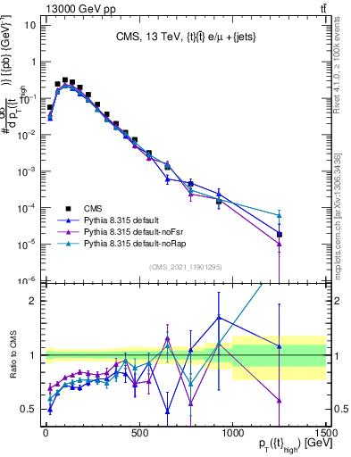 Plot of top.pt in 13000 GeV pp collisions
