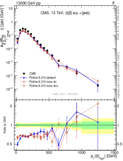 Plot of top.pt in 13000 GeV pp collisions