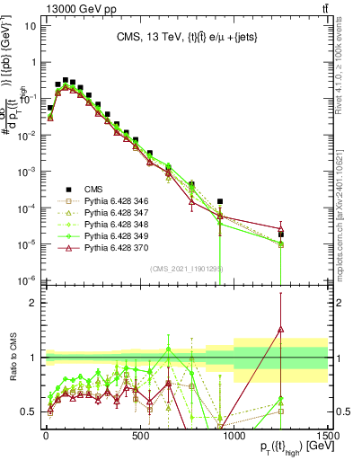 Plot of top.pt in 13000 GeV pp collisions