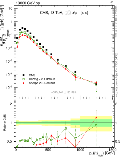 Plot of top.pt in 13000 GeV pp collisions
