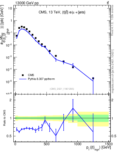 Plot of top.pt in 13000 GeV pp collisions