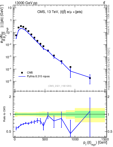 Plot of top.pt in 13000 GeV pp collisions
