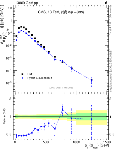 Plot of top.pt in 13000 GeV pp collisions