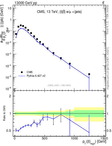 Plot of top.pt in 13000 GeV pp collisions
