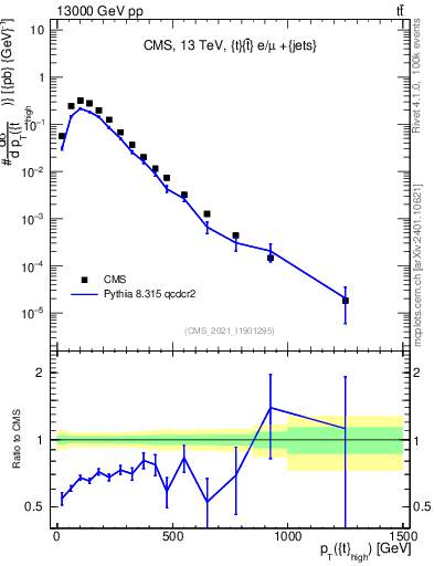 Plot of top.pt in 13000 GeV pp collisions