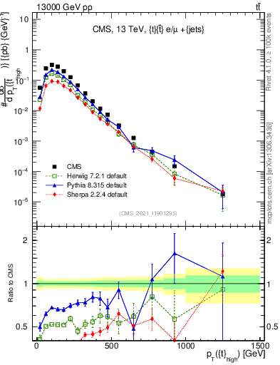 Plot of top.pt in 13000 GeV pp collisions