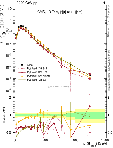 Plot of top.pt in 13000 GeV pp collisions