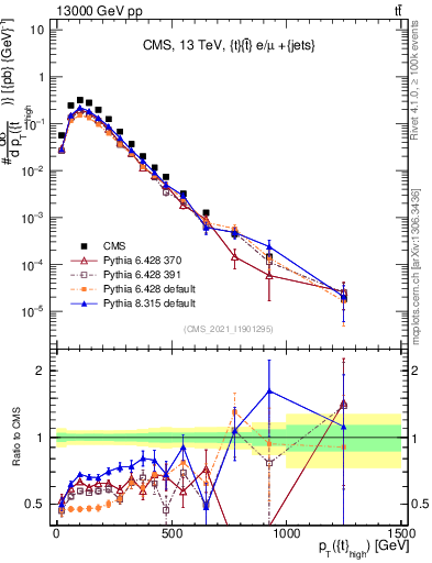 Plot of top.pt in 13000 GeV pp collisions