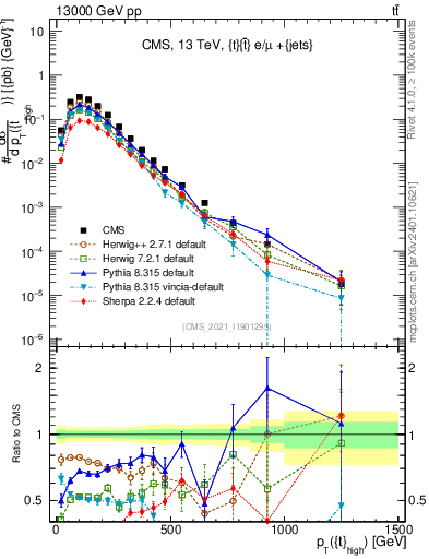 Plot of top.pt in 13000 GeV pp collisions