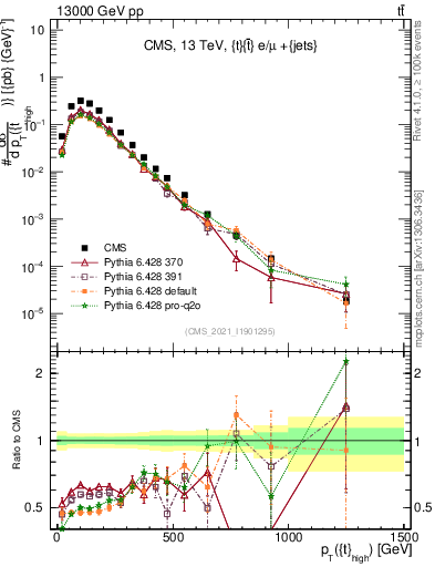 Plot of top.pt in 13000 GeV pp collisions