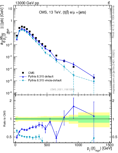 Plot of top.pt in 13000 GeV pp collisions