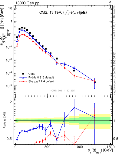 Plot of top.pt in 13000 GeV pp collisions