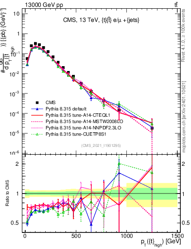 Plot of top.pt in 13000 GeV pp collisions