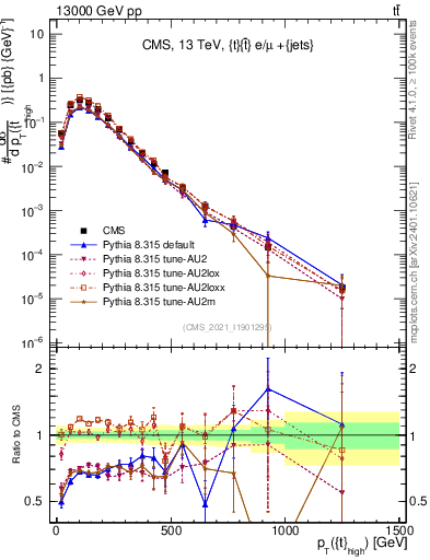 Plot of top.pt in 13000 GeV pp collisions