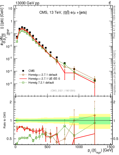Plot of top.pt in 13000 GeV pp collisions