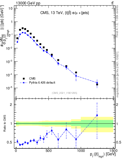 Plot of top.pt in 13000 GeV pp collisions