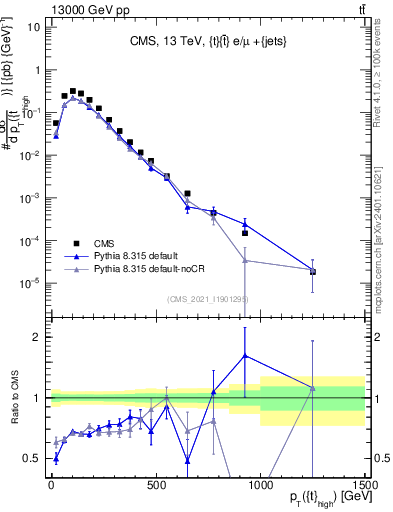 Plot of top.pt in 13000 GeV pp collisions