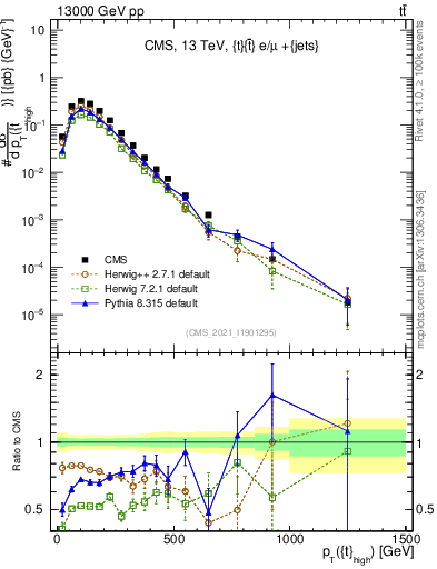 Plot of top.pt in 13000 GeV pp collisions