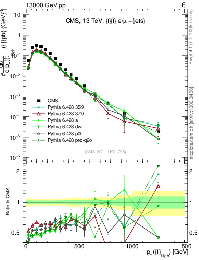 Plot of top.pt in 13000 GeV pp collisions