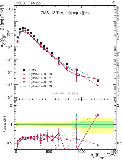 Plot of top.pt in 13000 GeV pp collisions