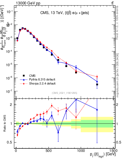 Plot of top.pt in 13000 GeV pp collisions