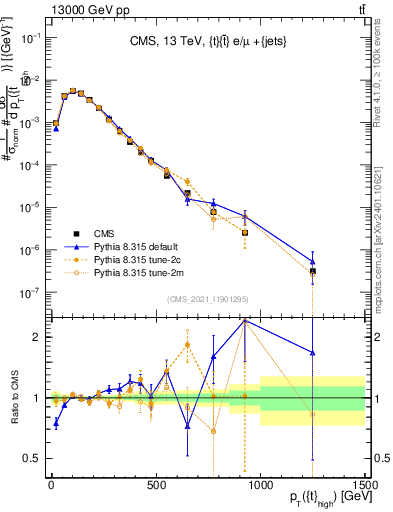 Plot of top.pt in 13000 GeV pp collisions