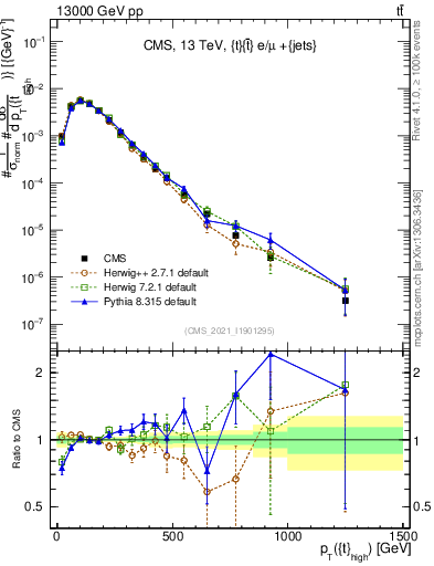 Plot of top.pt in 13000 GeV pp collisions