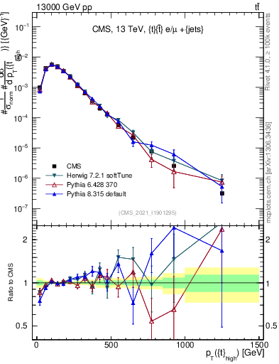 Plot of top.pt in 13000 GeV pp collisions