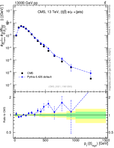 Plot of top.pt in 13000 GeV pp collisions
