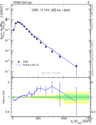 Plot of top.pt in 13000 GeV pp collisions