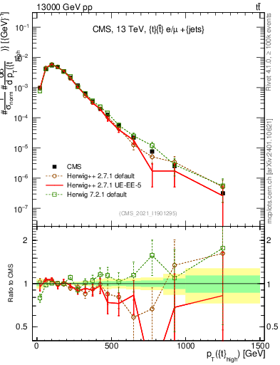 Plot of top.pt in 13000 GeV pp collisions
