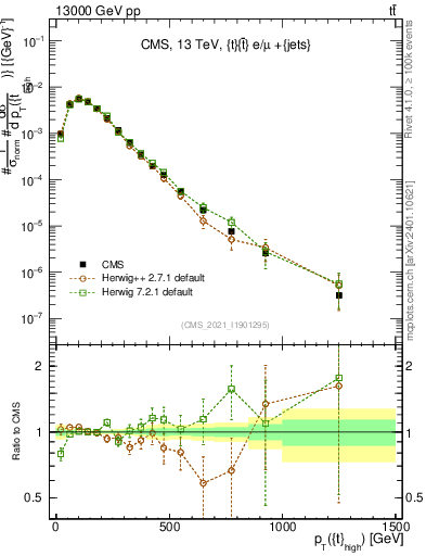 Plot of top.pt in 13000 GeV pp collisions