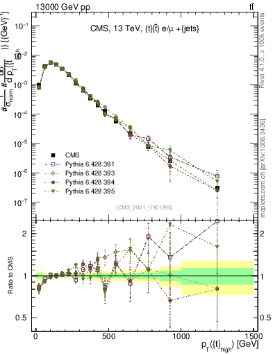 Plot of top.pt in 13000 GeV pp collisions